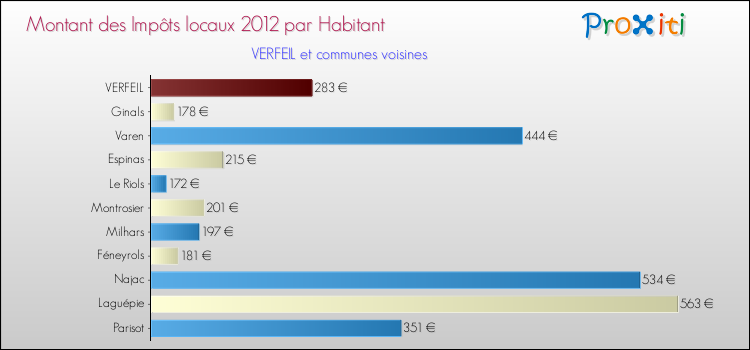 Montant des impôts locaux par Habitant pour VERFEIL et les communes proches Comparaison des impôts locaux par habitant pour VERFEIL et les communes voisines