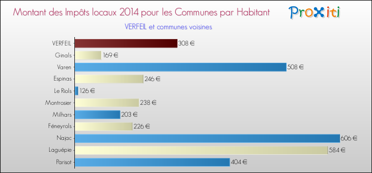 Montant des impôts locaux par Habitant pour VERFEIL et les communes proches en 2014 Comparaison des impôts locaux par habitant pour VERFEIL et les communes voisines en 2014
