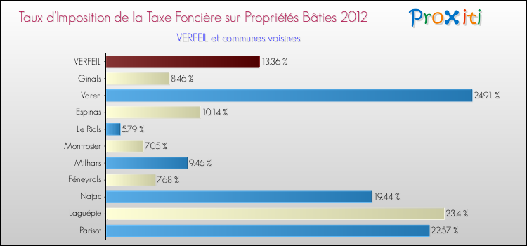 Taux d'imposition de la taxe foncière sur le bati 2012 pour VERFEIL et les communes proches Comparaison des taux d'imposition de la taxe foncière sur le bati 2012 pour VERFEIL et les communes voisines