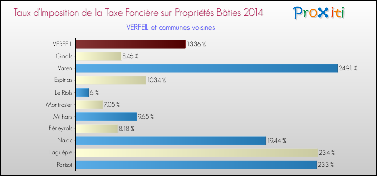 Taux d'imposition de la taxe foncière sur le bati 2014 pour VERFEIL et les communes proches Comparaison des taux d'imposition de la taxe foncière sur le bati 2014 pour VERFEIL et les communes voisines