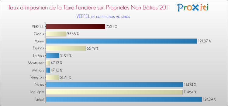 Taux d'imposition de la taxe foncière sur les immeubles et terrains non batis 2011 pour VERFEIL et les communes proches Comparaison des taux d'imposition de la taxe foncière sur les immeubles et terrains non batis 2011 pour VERFEIL et les communes voisines