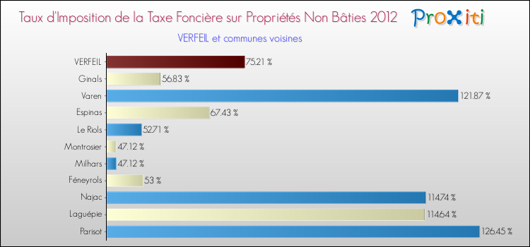 Taux d'imposition de la taxe foncière sur les immeubles et terrains non batis 2012 pour VERFEIL et les communes proches Comparaison des taux d'imposition de la taxe foncière sur les immeubles et terrains non batis 2012 pour VERFEIL et les communes voisines