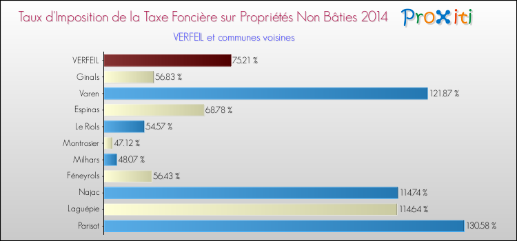 Taux d'imposition de la taxe foncière sur les immeubles et terrains non batis 2014 pour VERFEIL et les communes proches Comparaison des taux d'imposition de la taxe foncière sur les immeubles et terrains non batis 2014 pour VERFEIL et les communes voisines