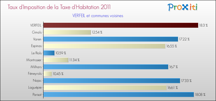 Taux d'imposition de la taxe d'habitation 2011 pour VERFEIL et les communes proches Comparaison des taux d'imposition de la taxe d'habitation 2011 pour VERFEIL et les communes voisines