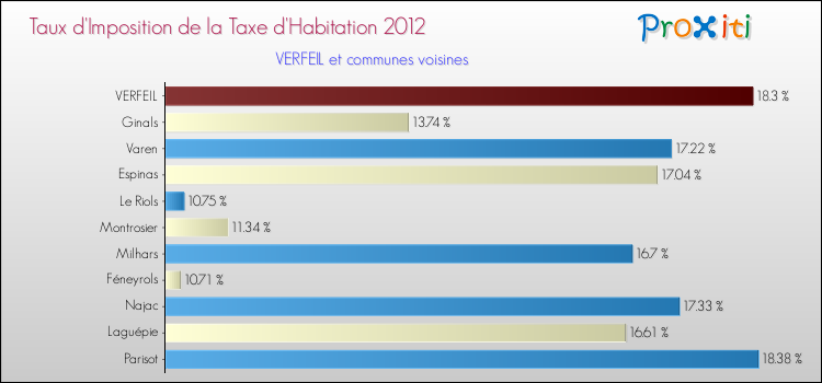 Taux d'imposition de la taxe d'habitation 2012 pour VERFEIL et les communes proches Comparaison des taux d'imposition de la taxe d'habitation 2012 pour VERFEIL et les communes voisines