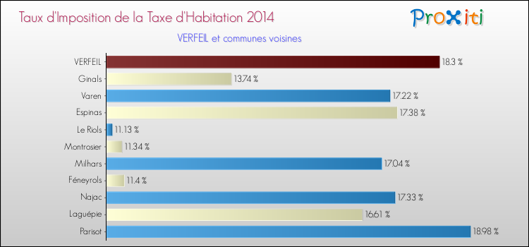 Taux d'imposition de la taxe d'habitation 2014 pour VERFEIL et les communes proches Comparaison des taux d'imposition de la taxe d'habitation 2014 pour VERFEIL et les communes voisines