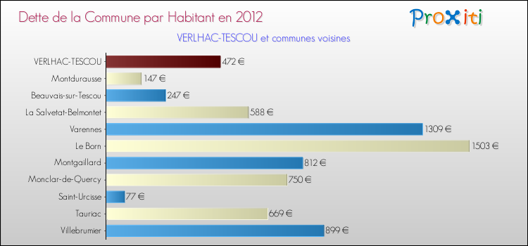 Dette par habitant de la commune en 2012 pour VERLHAC-TESCOU et les communes proches Comparaison de la dette par habitant de la commune en 2012 pour VERLHAC-TESCOU et les communes voisines