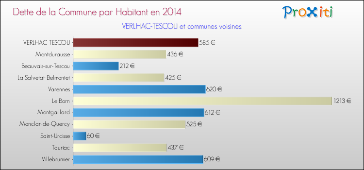 Dette par habitant de la commune en 2014 pour VERLHAC-TESCOU et les communes proches Comparaison de la dette par habitant de la commune en 2014 pour VERLHAC-TESCOU et les communes voisines