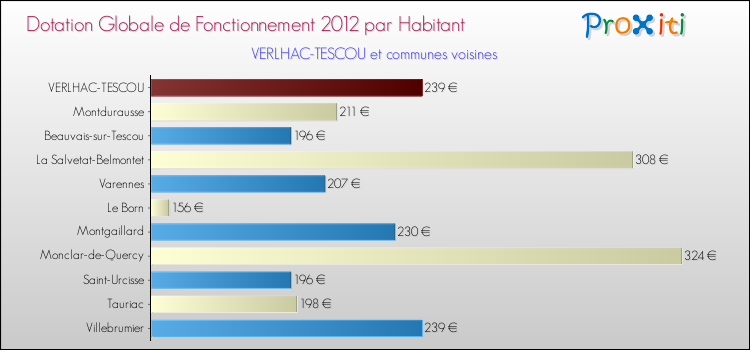 Montant des dotations globales de fonctionnement DGF par Habitant pour VERLHAC-TESCOU et les communes proches Comparaison des des dotations globales de fonctionnement DGF par habitant pour VERLHAC-TESCOU et les communes voisines