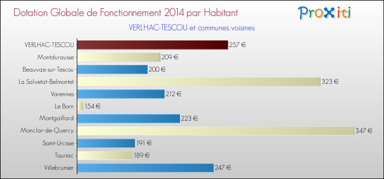 Montant des dotations globales de fonctionnement DGF par Habitant pour VERLHAC-TESCOU et les communes proches en 2014. Comparaison des des dotations globales de fonctionnement DGF par habitant pour VERLHAC-TESCOU et les communes voisines en 2014.
