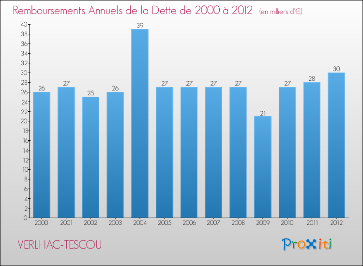 Evolution de l'annuité de la dette pour la commune de VERLHAC-TESCOU de 2000 à 2012 Annuités de la dette pour VERLHAC-TESCOU de 2000 à 2012
