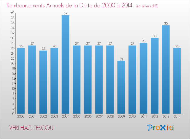 Evolution de l'annuité de la dette pour la commune de VERLHAC-TESCOU de 2000 à 2014 Annuités de la dette pour VERLHAC-TESCOU de 2000 à 2014