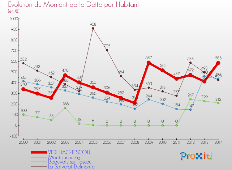 Evolution de la dette par habitant pour la commune de VERLHAC-TESCOU et les communes proches de 2000 à 2014 Comparaison de la dette par habitant pour VERLHAC-TESCOU et les communes voisines de 2000 à 2014