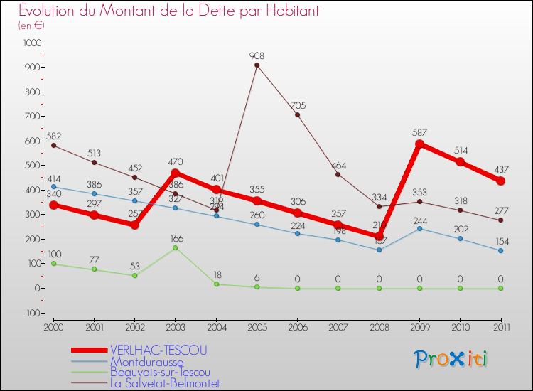 Evolution de la dette par habitant pour la commune de VERLHAC-TESCOU et les communes proches Comparaison de la dette par habitant pour VERLHAC-TESCOU et les communes voisines