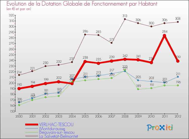Evolution et montant de la dotation globale de fonctionnement par Habitant pour VERLHAC-TESCOU et les communes proches Comparaison des dotations globales de fonctionnement par habitant pour VERLHAC-TESCOU et les communes voisines