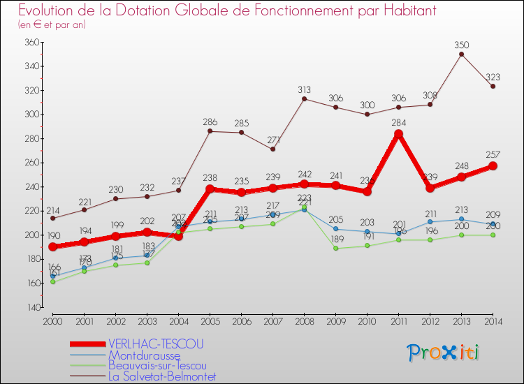 Evolution et montant de la dotation globale de fonctionnement par Habitant pour VERLHAC-TESCOU et les communes proches de 2000 à 2014. Comparaison des dotations globales de fonctionnement par habitant pour VERLHAC-TESCOU et les communes voisines de 2000 à 2014.