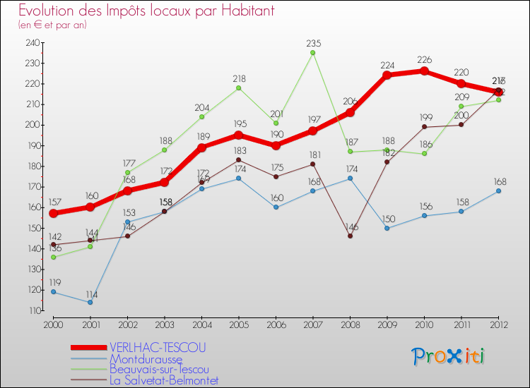 Evolution et montant des impôts locaux par Habitant pour VERLHAC-TESCOU et les communes proches Comparaison des impôts locaux par habitant pour VERLHAC-TESCOU et les communes voisines