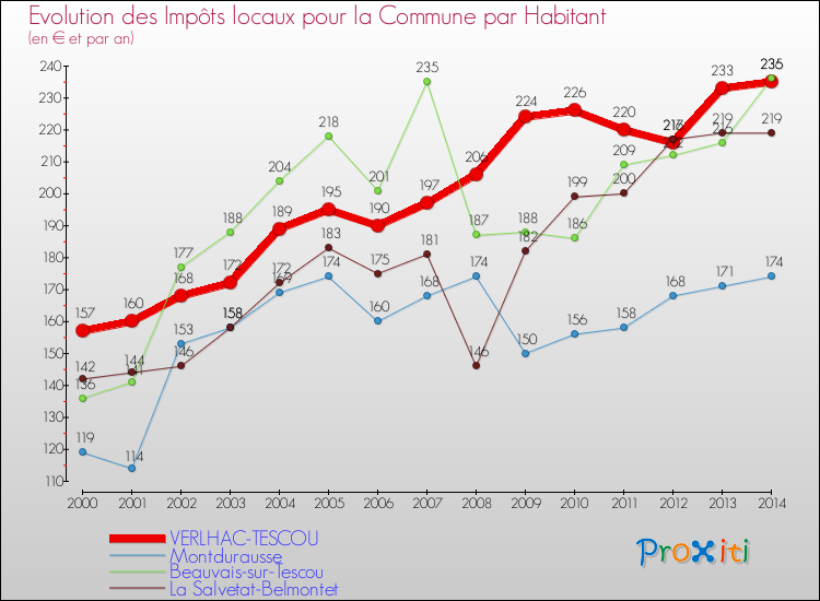 Evolution et montant des impôts locaux par Habitant pour VERLHAC-TESCOU et les communes proches de 2000 à 2014 Comparaison des impôts locaux par habitant pour VERLHAC-TESCOU et les communes voisines de 2000 à 2014