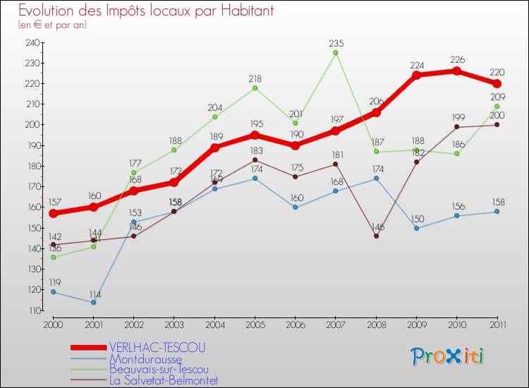 Evolution et montant des impôts locaux par Habitant pour VERLHAC-TESCOU et les communes proches Comparaison des impôts locaux par habitant pour VERLHAC-TESCOU et les communes voisines
