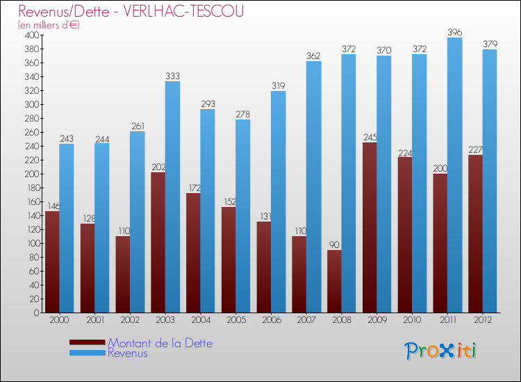 Evolution comparée de la dette et des revenus pour la commune de VERLHAC-TESCOU de 2000 à 2012 Comparaison de la dette et des revenus pour VERLHAC-TESCOU de 2000 à 2012