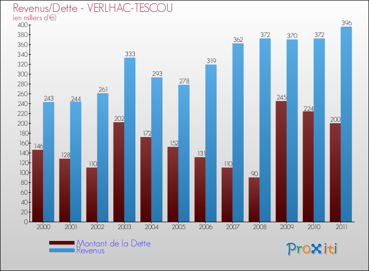 Evolution comparée de la dette et des revenus pour la commune de VERLHAC-TESCOU de 2000 à 2011 Comparaison de la dette et des revenus pour VERLHAC-TESCOU de 2000 à 2011