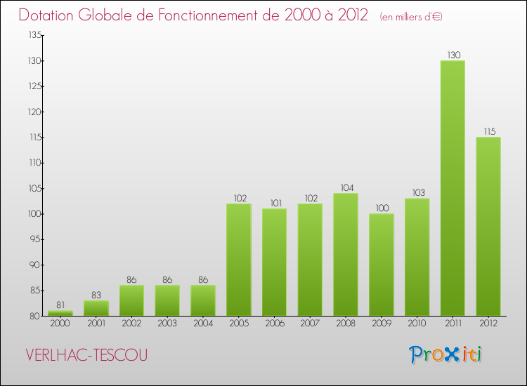 Evolution du montant de la Dotation Globale de Fonctionnement pour la commune de VERLHAC-TESCOU de 2000 à 2012 Evolution du montant de la Dotation Globale de Fonctionnement pour VERLHAC-TESCOU de 2000 à 2012