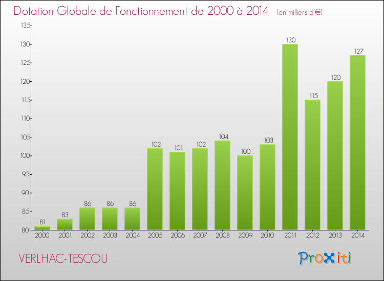 Evolution du montant de la Dotation Globale de Fonctionnement pour la commune de VERLHAC-TESCOU de 2000 à 2014 Evolution du montant de la Dotation Globale de Fonctionnement pour VERLHAC-TESCOU de 2000 à 2014