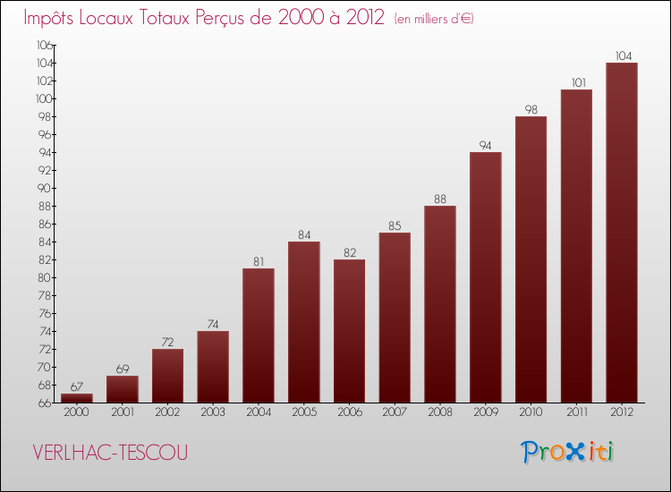 Evolution des Impôts Locaux pour la commune de VERLHAC-TESCOU de 2000 à 2012 Evolution des Impôts Locaux pour VERLHAC-TESCOU de 2000 à 2012