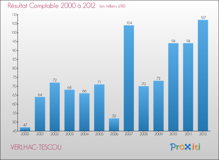 Evolution du résultat comptable pour la commune de VERLHAC-TESCOU de 2000 à 2012 Evolution du résultat comptable pour VERLHAC-TESCOU de 2000 à 2012
