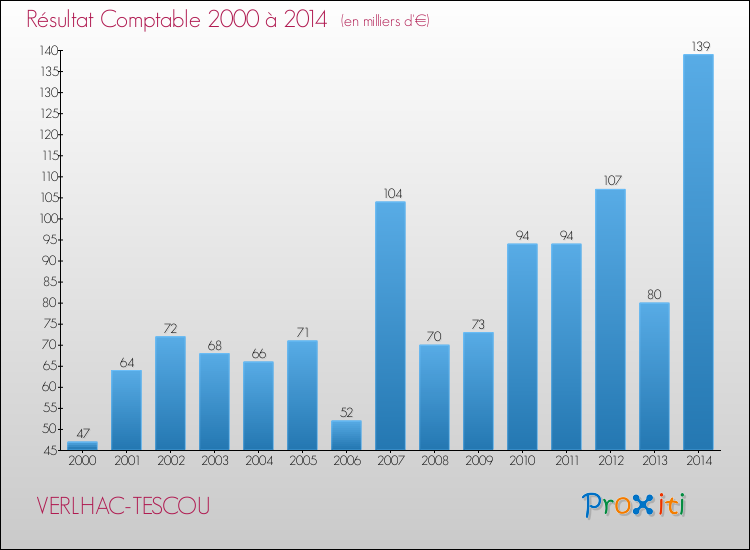 Evolution du résultat comptable pour la commune de VERLHAC-TESCOU de 2000 à 2014 Evolution du résultat comptable pour VERLHAC-TESCOU de 2000 à 2014