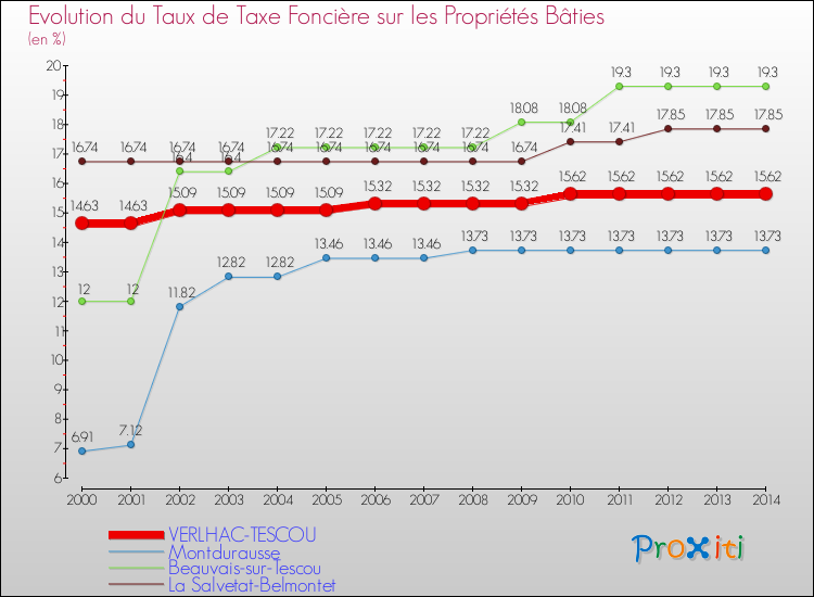 Evolution du taux de la taxe foncière sur le bati pour VERLHAC-TESCOU et les communes proches de 2000 à 2014 Comparaison des taux de taxe foncière sur le bati pour VERLHAC-TESCOU et les communes voisines de 2000 à 2014