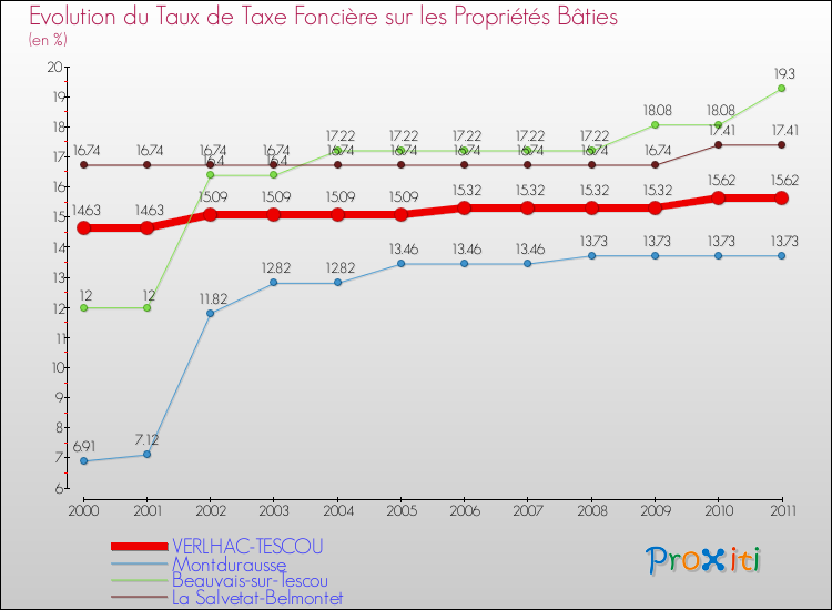Evolution du taux de la taxe foncière sur le bati pour VERLHAC-TESCOU et les communes proches Comparaison des taux de taxe foncière sur le bati pour VERLHAC-TESCOU et les communes voisines