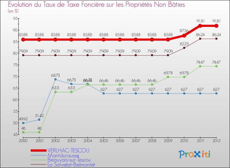 Evolution du taux de la taxe foncière sur les immeubles et terrains non batis pour VERLHAC-TESCOU et les communes proches de 2000 à 2012 Comparaison des taux de la taxe foncière sur les immeubles et terrains non batis pour VERLHAC-TESCOU et les communes voisines de 2000 à 2012