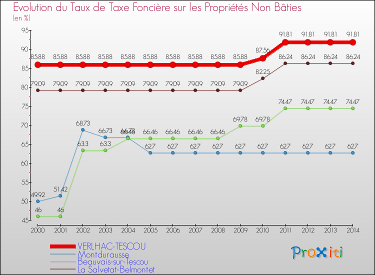 Evolution du taux de la taxe foncière sur les immeubles et terrains non batis pour VERLHAC-TESCOU et les communes proches de 2000 à 2014 Comparaison des taux de la taxe foncière sur les immeubles et terrains non batis pour VERLHAC-TESCOU et les communes voisines de 2000 à 2014