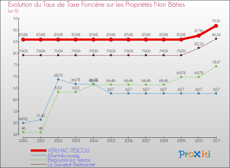 Evolution du taux de la taxe foncière sur les immeubles et terrains non batis pour VERLHAC-TESCOU et les communes proches Comparaison des taux de la taxe foncière sur les immeubles et terrains non batis pour VERLHAC-TESCOU et les communes voisines