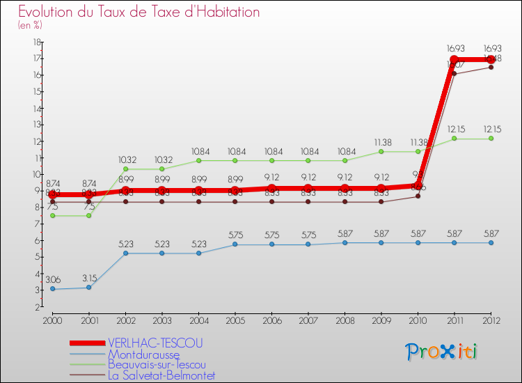 Evolution du taux de la taxe d'habitation pour VERLHAC-TESCOU et les communes proches Comparaison des taux de la taxe d'habitation pour VERLHAC-TESCOU et les communes voisines