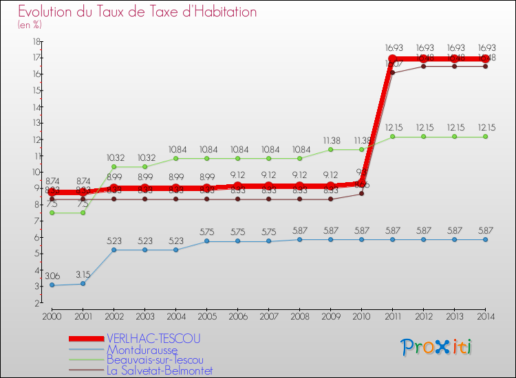 Evolution du taux de la taxe d'habitation pour VERLHAC-TESCOU et les communes proches de 2000 à 2014 Comparaison des taux de la taxe d'habitation pour VERLHAC-TESCOU et les communes voisines de 2000 à 2014
