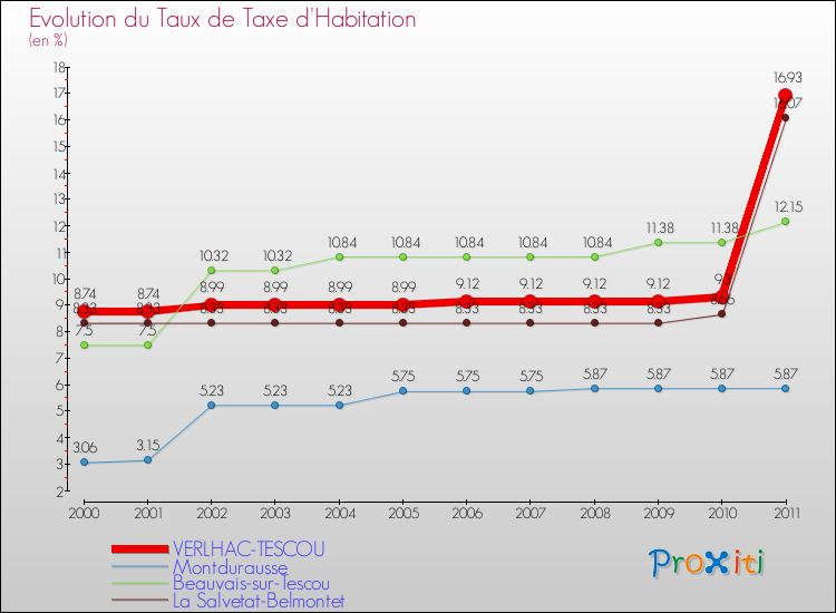 Evolution du taux de la taxe d'habitation pour VERLHAC-TESCOU et les communes proches Comparaison des taux de la taxe d'habitation pour VERLHAC-TESCOU et les communes voisines