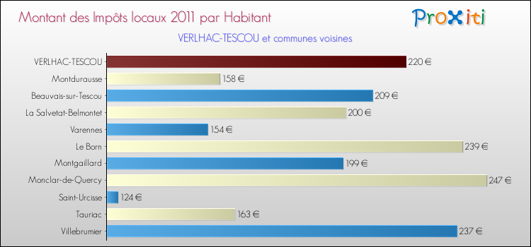 Montant des impôts locaux par Habitant pour VERLHAC-TESCOU et les communes proches Comparaison des impôts locaux par habitant pour VERLHAC-TESCOU et les communes voisines