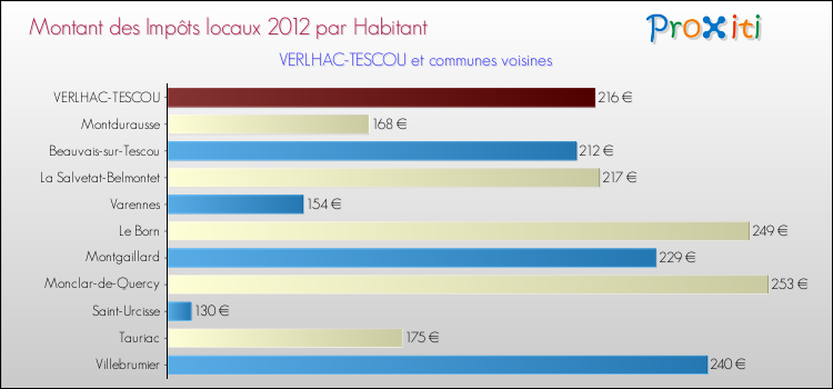 Montant des impôts locaux par Habitant pour VERLHAC-TESCOU et les communes proches Comparaison des impôts locaux par habitant pour VERLHAC-TESCOU et les communes voisines