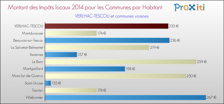 Montant des impôts locaux par Habitant pour VERLHAC-TESCOU et les communes proches en 2014 Comparaison des impôts locaux par habitant pour VERLHAC-TESCOU et les communes voisines en 2014