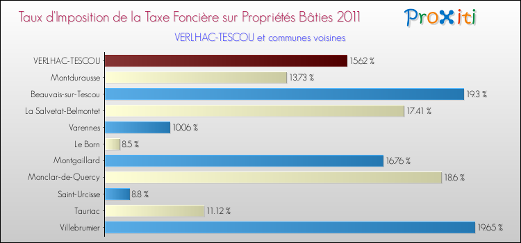 Taux d'imposition de la taxe foncière sur le bati 2011 pour VERLHAC-TESCOU et les communes proches Comparaison des taux d'imposition de la taxe foncière sur le bati 2011 pour VERLHAC-TESCOU et les communes voisines