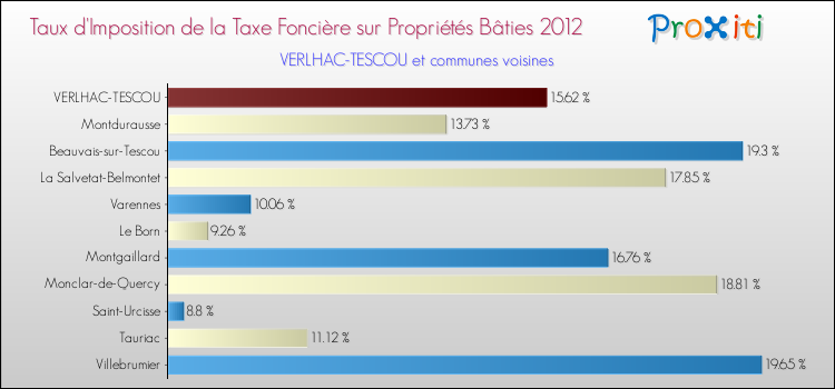Taux d'imposition de la taxe foncière sur le bati 2012 pour VERLHAC-TESCOU et les communes proches Comparaison des taux d'imposition de la taxe foncière sur le bati 2012 pour VERLHAC-TESCOU et les communes voisines