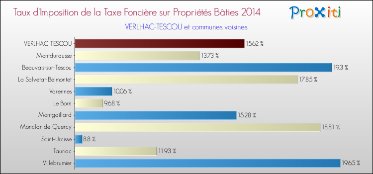 Taux d'imposition de la taxe foncière sur le bati 2014 pour VERLHAC-TESCOU et les communes proches Comparaison des taux d'imposition de la taxe foncière sur le bati 2014 pour VERLHAC-TESCOU et les communes voisines