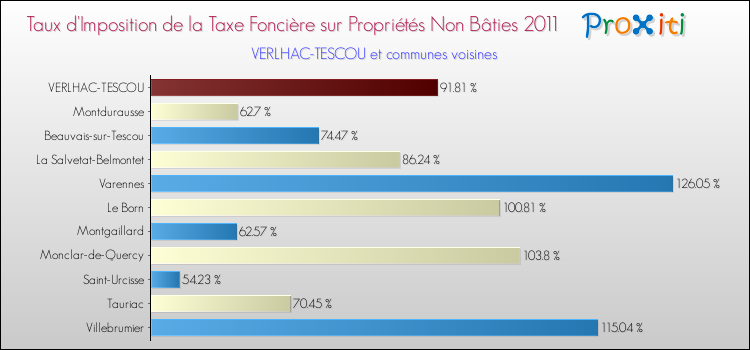 Taux d'imposition de la taxe foncière sur les immeubles et terrains non batis 2011 pour VERLHAC-TESCOU et les communes proches Comparaison des taux d'imposition de la taxe foncière sur les immeubles et terrains non batis 2011 pour VERLHAC-TESCOU et les communes voisines