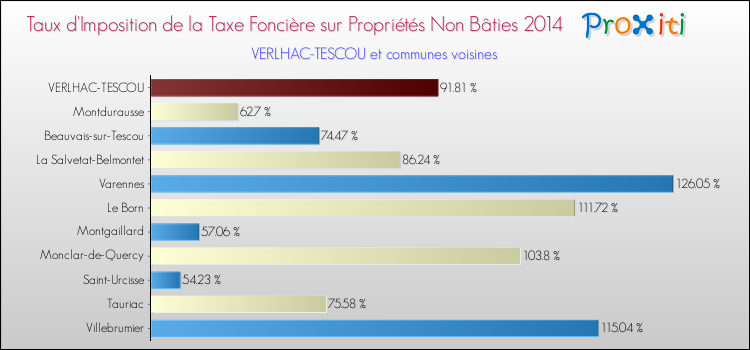 Taux d'imposition de la taxe foncière sur les immeubles et terrains non batis 2014 pour VERLHAC-TESCOU et les communes proches Comparaison des taux d'imposition de la taxe foncière sur les immeubles et terrains non batis 2014 pour VERLHAC-TESCOU et les communes voisines