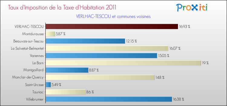 Taux d'imposition de la taxe d'habitation 2011 pour VERLHAC-TESCOU et les communes proches Comparaison des taux d'imposition de la taxe d'habitation 2011 pour VERLHAC-TESCOU et les communes voisines