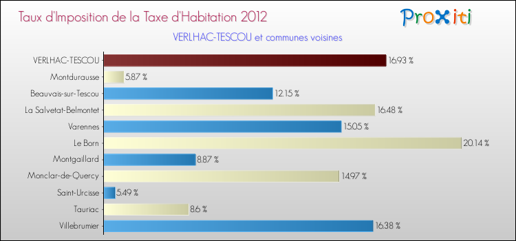 Taux d'imposition de la taxe d'habitation 2012 pour VERLHAC-TESCOU et les communes proches Comparaison des taux d'imposition de la taxe d'habitation 2012 pour VERLHAC-TESCOU et les communes voisines
