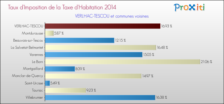 Taux d'imposition de la taxe d'habitation 2014 pour VERLHAC-TESCOU et les communes proches Comparaison des taux d'imposition de la taxe d'habitation 2014 pour VERLHAC-TESCOU et les communes voisines