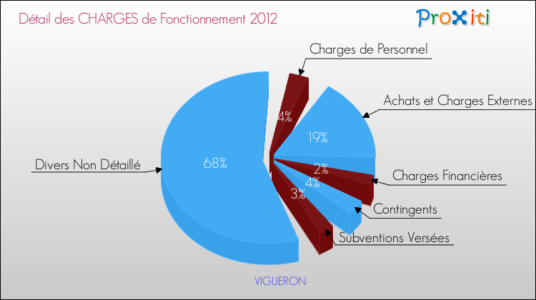 Décomposition des Charges de Fonctionnement 2012 de la commune de VIGUERON Charges de Fonctionnement 2012 pour la commune de VIGUERON